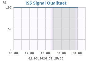 ISS Signal Qualitaet